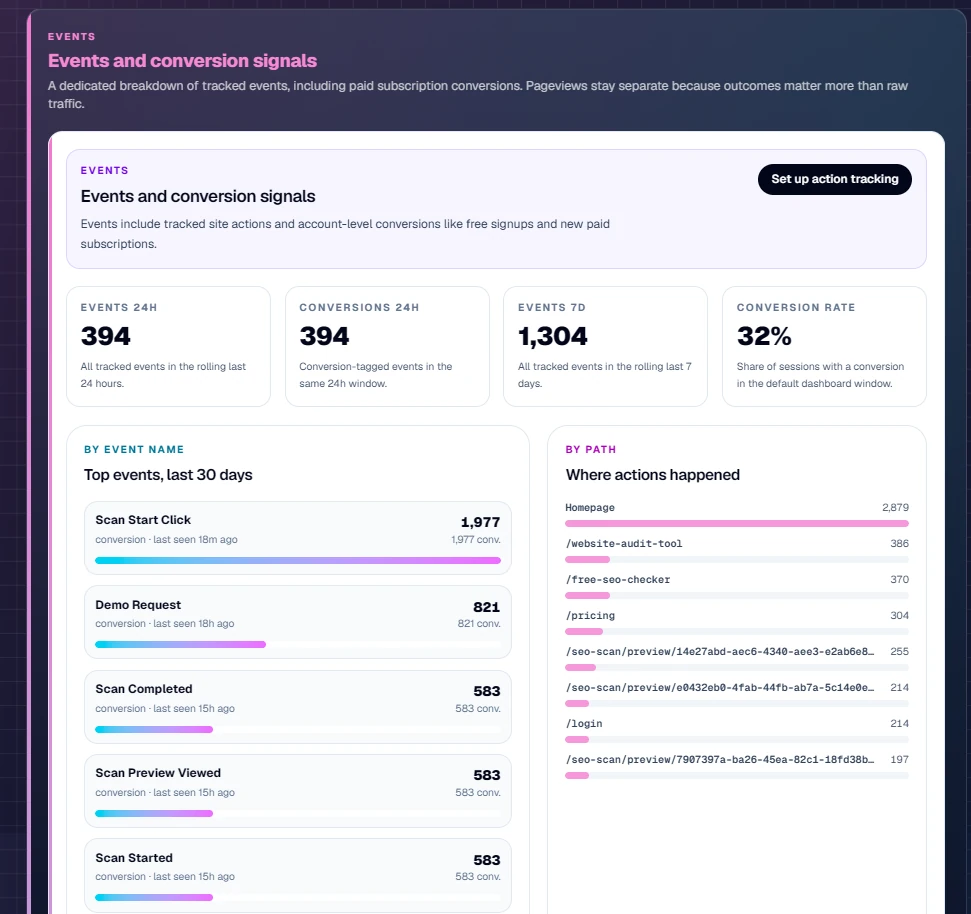 Timeline di attività e modifiche che mostra i recenti eventi di monitoraggio su un sito web