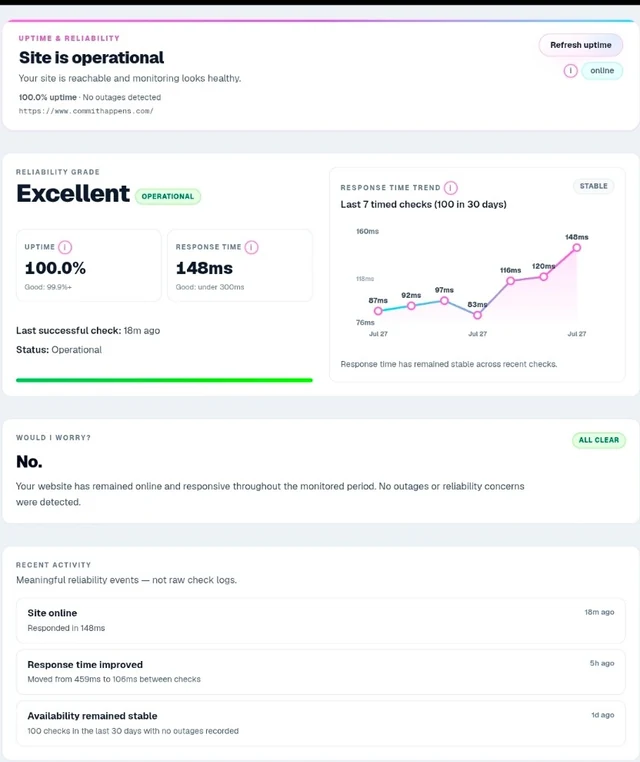 Pannello di monitoraggio uptime che mostra lo stato operativo del sito e il trend dei tempi di risposta nel tempo
