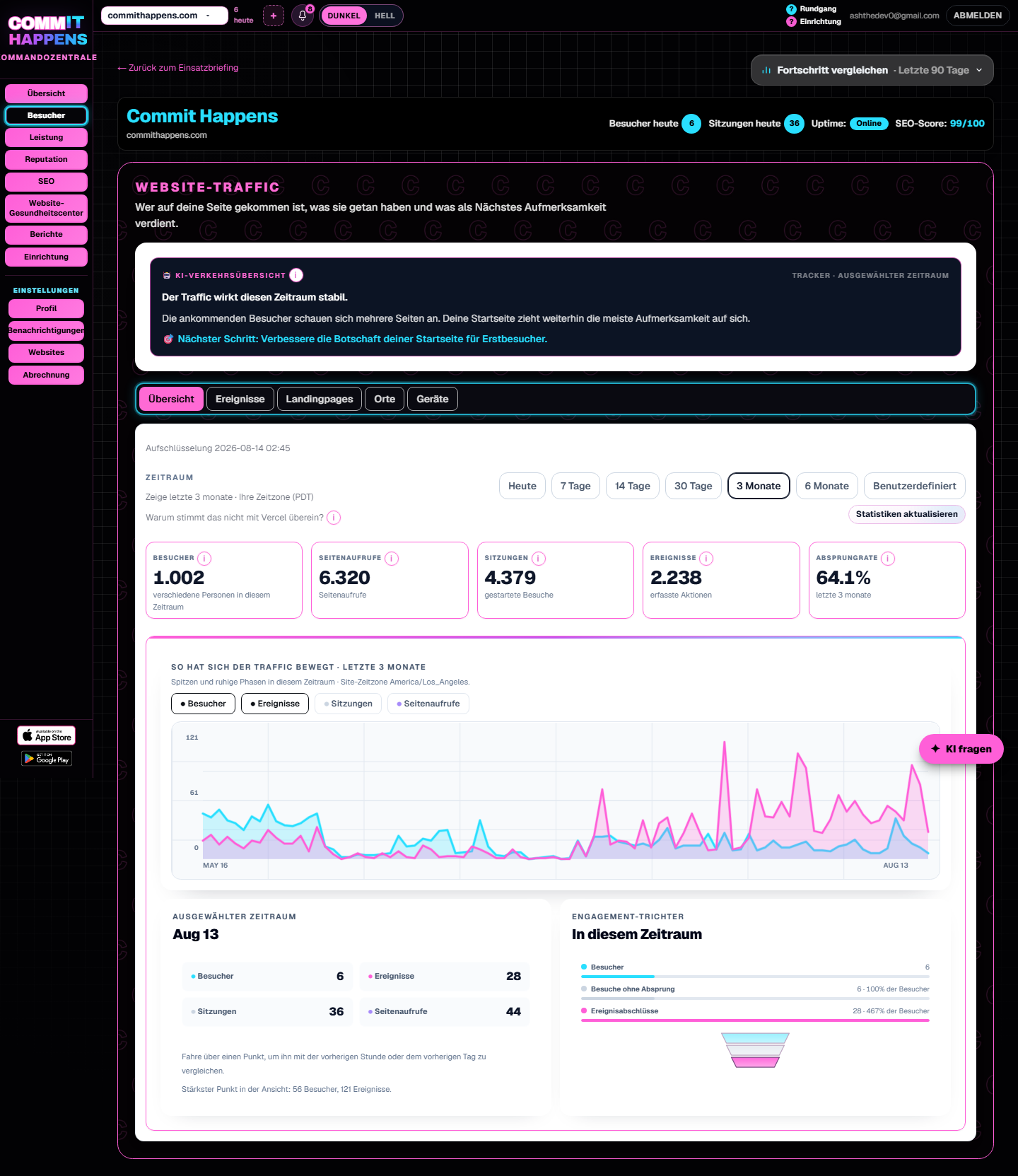 Larger Traffic-Trenddiagramm mit Besuchszahlen im Zeitverlauf für eine überwachte Website