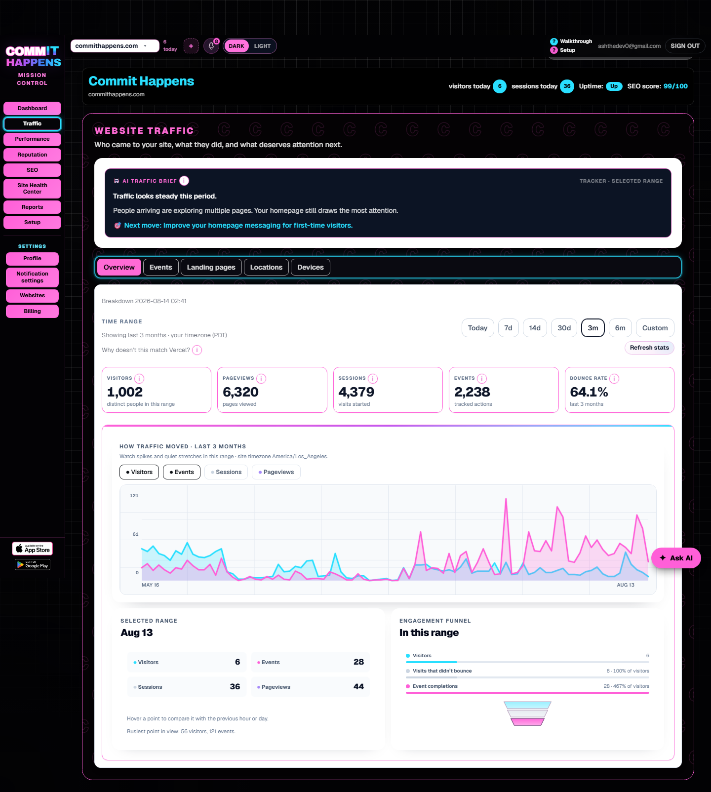 Larger Traffic trend chart showing visits changing over time for a monitored website