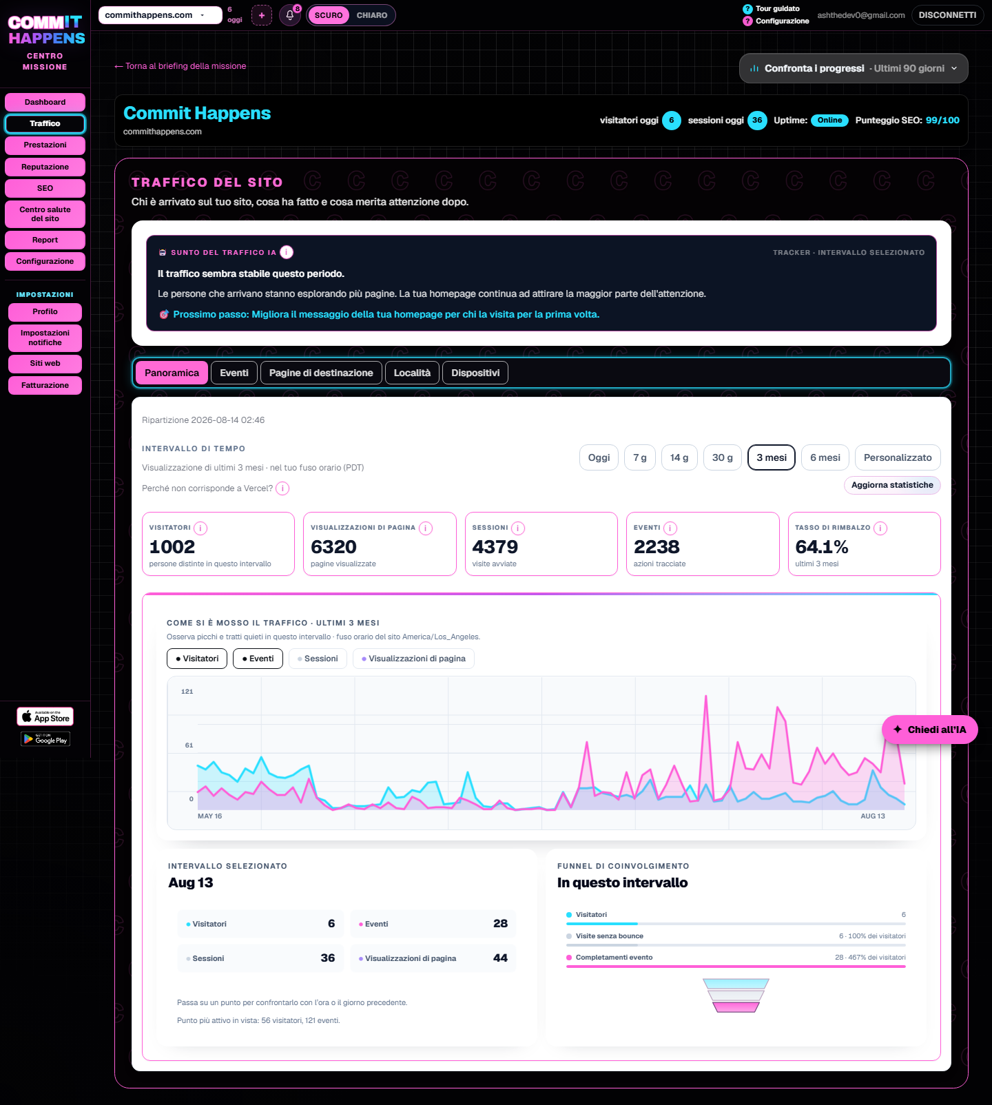 Larger Grafico del trend di traffico che mostra le visite nel tempo per un sito web monitorato