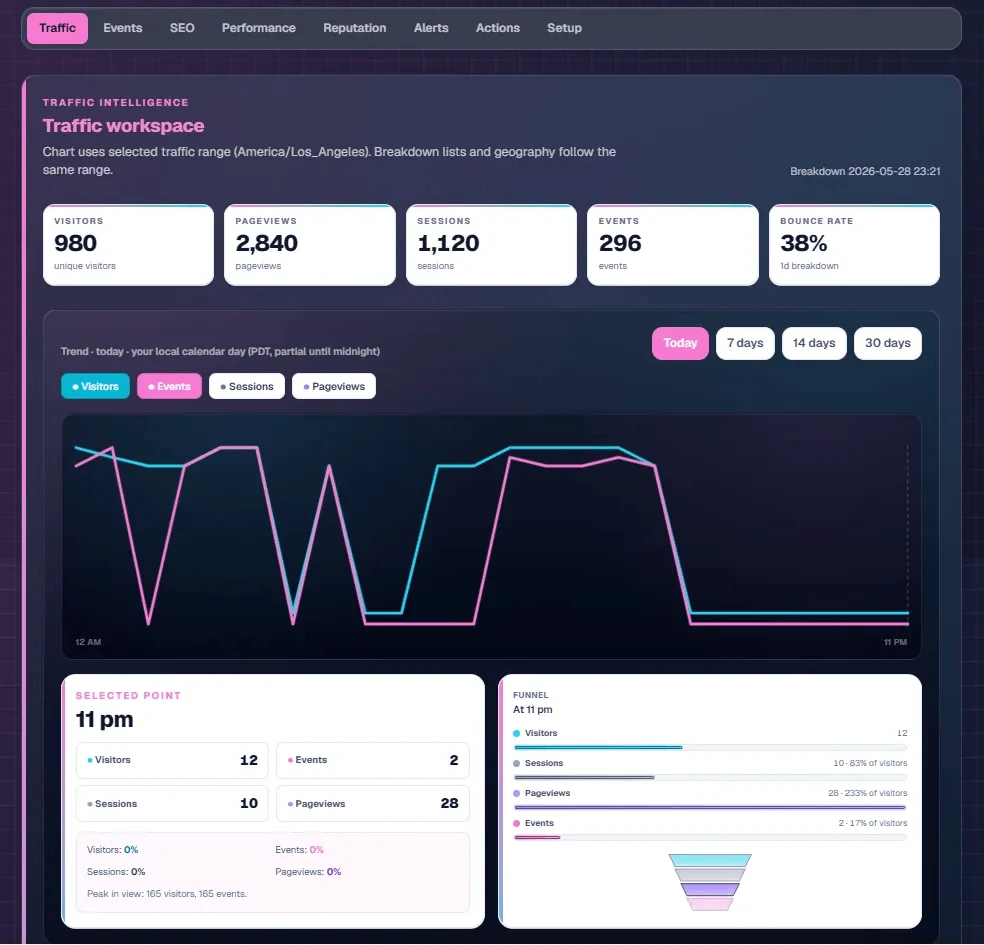 Larger Traffic-Trenddiagramm, das zeigt, wie sich Website-Signale im Laufe der Zeit verändern