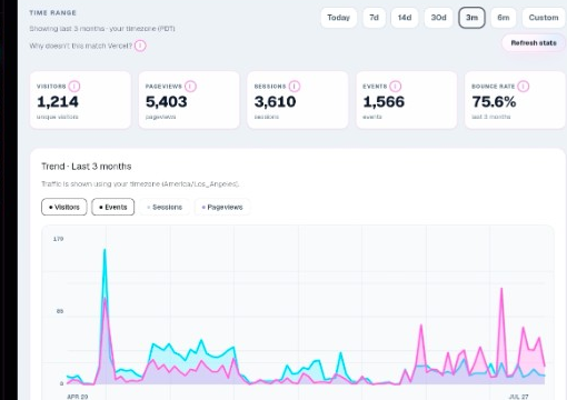 Traffic-Trenddiagramm von Commit Happens mit Besuchern und Ereignissen